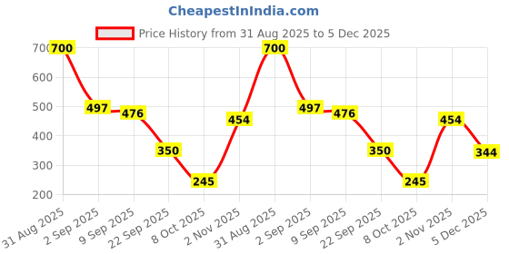 myntra.com Blush 9 Maternity Women Tie and Dye Cold-Shoulder Sleeves Top blush 9 maternity Price History Graph from 31 Aug 2025 to 5 Dec 2025