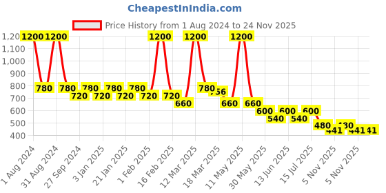 myntra.com Blush 9 Maternity Women's Black & White Printed Maternity Tunic blush 9 maternity Price History Graph from 1 Aug 2024 to 24 Nov 2025