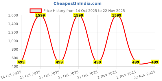 myntra.com Blush Lado Bra Full Coverage Lightly Padded blush lado Price History Graph from 14 Oct 2025 to 22 Nov 2025