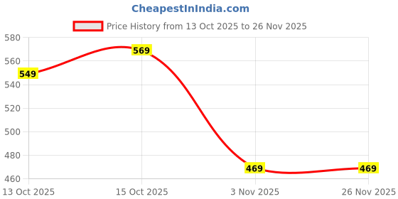 myntra.com Blush Lado Bra Medium Coverage Underwired Lightly Padded blush lado Price History Graph from 13 Oct 2025 to 26 Nov 2025