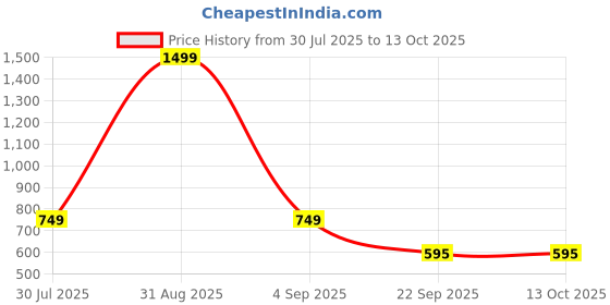 myntra.com Blush Lado Full Coverage Lightly Padded All Day Comfort Everyday Bra blush lado Price History Graph from 30 Jul 2025 to 12 Oct 2025