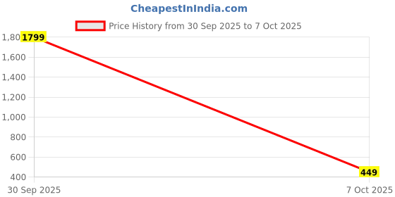 myntra.com Blush Lado Full Coverage Lightly Padded Bra blush lado Price History Graph from 30 Sep 2025 to 7 Oct 2025