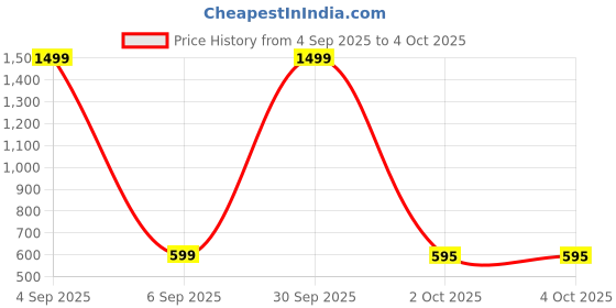 myntra.com Blush Lado Full Coverage Underwired Lightly Padded Bra blush lado Price History Graph from 4 Sep 2025 to 4 Oct 2025