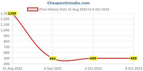 myntra.com Blush Lado Medium Coverage Underwired Lightly Padded Bra blush lado Price History Graph from 31 Aug 2025 to 5 Oct 2025