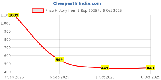 myntra.com Blush Lado Medium Coverage Underwired Lightly Padded Bra blush lado Price History Graph from 3 Sep 2025 to 6 Oct 2025