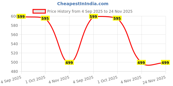 myntra.com Blush Lado Multi Non-Wired Lightly Padded Seamless Everyday Bra blush lado Price History Graph from 4 Sep 2025 to 24 Nov 2025