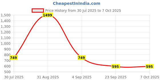 myntra.com Blush Lado Polka Dot Full Coverage Lightly Padded Bra blush lado Price History Graph from 30 Jul 2025 to 7 Oct 2025
