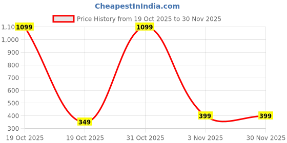 myntra.com Blush Lado Solid Medium Coverage Lightly Padded Casual Push-Up Bra blush lado Price History Graph from 19 Oct 2025 to 29 Nov 2025