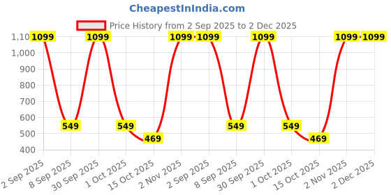myntra.com Blush Lado Women Full Coverage Underwired Lightly Padded Bra blush lado Price History Graph from 2 Sep 2025 to 2 Dec 2025