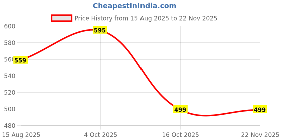 myntra.com Blush Lado Women Non-Wired Full Coverage Lightly Padded Bra blush lado Price History Graph from 15 Aug 2025 to 22 Nov 2025
