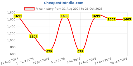 myntra.com BLUSH Pink & White Floral 120 TC Queen Bedsheet with 2 Pillow Covers blush Price History Graph from 31 Aug 2024 to 24 Oct 2025
