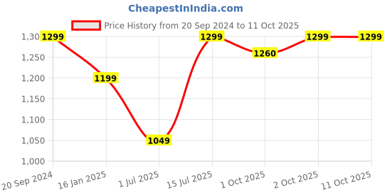 myntra.com BlushBees Blue & White Printed Multi-Utility Wardrobe Organiser blushbees Price History Graph from 20 Sep 2024 to 10 Oct 2025