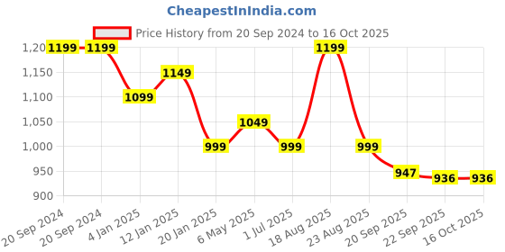 myntra.com BlushBees Blue Printed Water-Resistant Foldable Storage Box With Transparent Window blushbees Price History Graph from 20 Sep 2024 to 16 Oct 2025