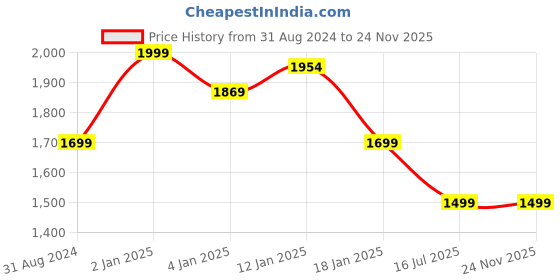 myntra.com BlushBees Blue Solid Large Wardrobe Organiser blushbees Price History Graph from 31 Aug 2024 to 24 Nov 2025