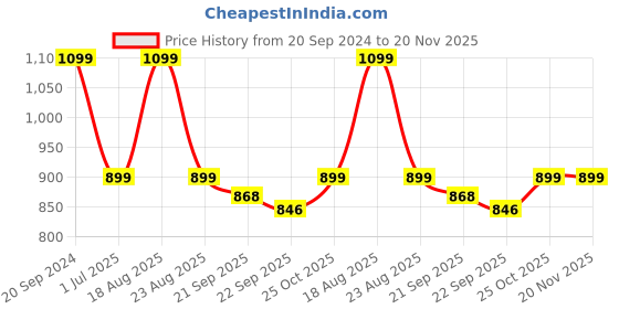 myntra.com BlushBees Blue Solid Storage Box For Clothes blushbees Price History Graph from 20 Sep 2024 to 20 Nov 2025