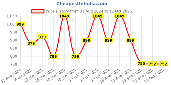 myntra.com BlushBees Brown & White Polka Print Storage Box For Clothes blushbees Price History Graph from 31 Aug 2024 to 10 Oct 2025
