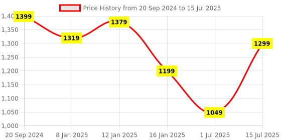 myntra.com BlushBees Brown Polka Dot Printed Multi-Utility Storage Box With Handles blushbees Price History Graph from 20 Sep 2024 to 15 Jul 2025