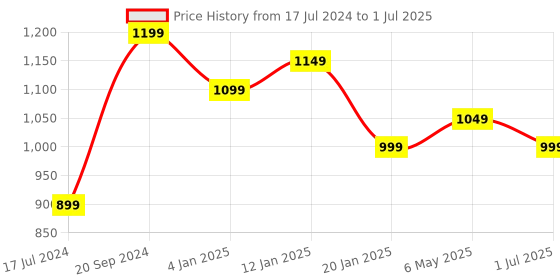 myntra.com BlushBees Brown Printed Foldable Storage Box With Transparent Window blushbees Price History Graph from 17 Jul 2024 to 1 Jul 2025