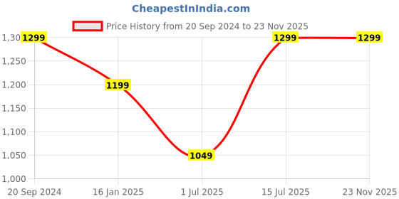 myntra.com BlushBees Brown Printed Wardrobe Organizer blushbees Price History Graph from 20 Sep 2024 to 22 Nov 2025