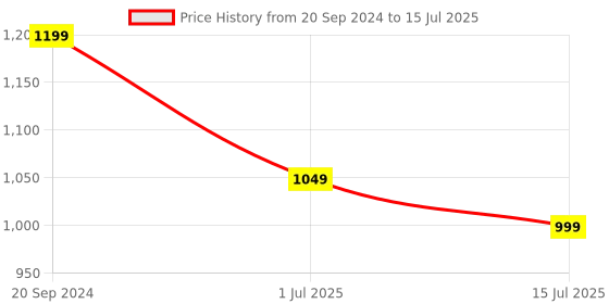 myntra.com BlushBees Brown Solid Foldable Storage Box With Transparent Window blushbees Price History Graph from 20 Sep 2024 to 15 Jul 2025