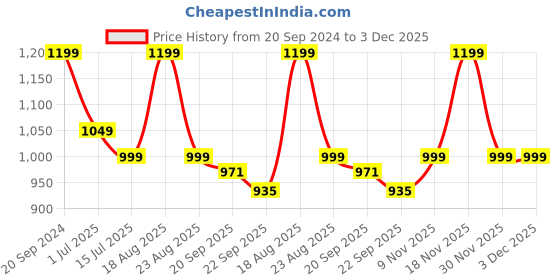 myntra.com BlushBees Brown Solid Living Box Storage Organiser blushbees Price History Graph from 20 Sep 2024 to 2 Dec 2025