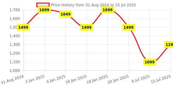 myntra.com BlushBees Brown Solid Multi-Utility Storage Box With Handles blushbees Price History Graph from 31 Aug 2024 to 15 Jul 2025