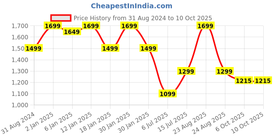 myntra.com BlushBees Brown Solid Multi-Utility Wardrobe Organiser blushbees Price History Graph from 31 Aug 2024 to 10 Oct 2025