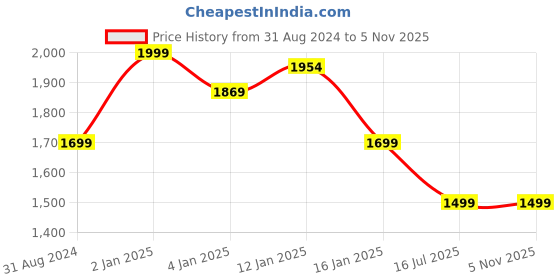 myntra.com BlushBees Brown Solid Wardrobe Storage Box blushbees Price History Graph from 31 Aug 2024 to 3 Nov 2025