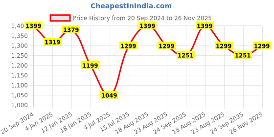 myntra.com BlushBees Navy Blue & White Printed Multi-Utility Wardrobe Organiser blushbees Price History Graph from 20 Sep 2024 to 26 Nov 2025