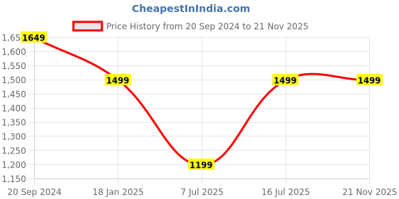 myntra.com BlushBees Navy Blue & White Printed Wardrobe Organizer blushbees Price History Graph from 20 Sep 2024 to 20 Nov 2025