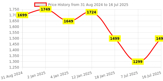 myntra.com BlushBees Orange & Cream-Color Printed Multi-Utility Wardrobe Organisers blushbees Price History Graph from 31 Aug 2024 to 16 Jul 2025