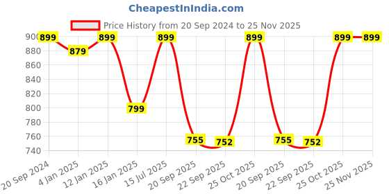 myntra.com BlushBees Orange & White Floral Print Storage Box For Clothes blushbees Price History Graph from 20 Sep 2024 to 24 Nov 2025