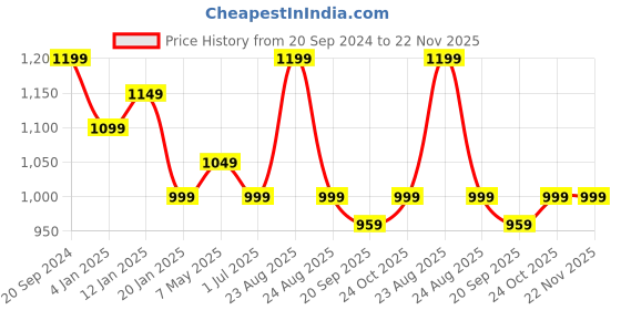 myntra.com BlushBees Orange & White Printed Wardrobe Organizer Storage Box blushbees Price History Graph from 20 Sep 2024 to 22 Nov 2025