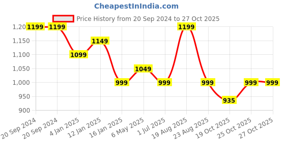myntra.com BlushBees Orange Printed Water-Resistant Foldable Storage Box With Transparent Window blushbees Price History Graph from 20 Sep 2024 to 27 Oct 2025