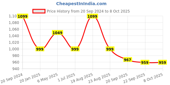 myntra.com BlushBees Printed Water-Resistant Foldable Storage Boxes With Transparent Window blushbees Price History Graph from 20 Sep 2024 to 8 Oct 2025