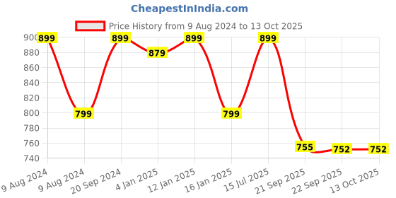 myntra.com BlushBees Red & White Floral Print Storage Box For Clothes blushbees Price History Graph from 9 Aug 2024 to 13 Oct 2025