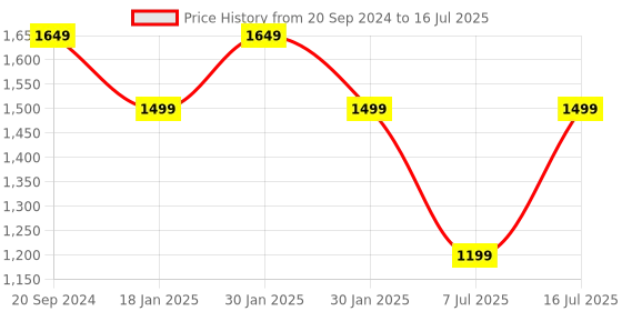 myntra.com BlushBees Red & White Polka Dot Printed Multi-Utility Organizer blushbees Price History Graph from 20 Sep 2024 to 16 Jul 2025