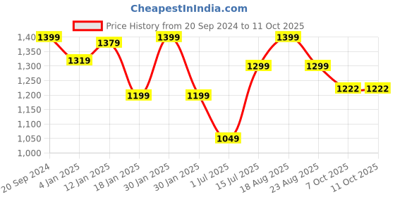 myntra.com BlushBees Red & White Polka Dot Printed Wardrobe Organizer blushbees Price History Graph from 20 Sep 2024 to 10 Oct 2025