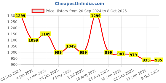myntra.com BlushBees Red & White Printed Living Box Storage Box blushbees Price History Graph from 20 Sep 2024 to 8 Oct 2025