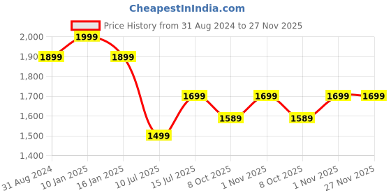 myntra.com BlushBees Set Of 2 Blue & Off-White Solid Wardrobe Organisers blushbees Price History Graph from 31 Aug 2024 to 27 Nov 2025