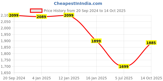 myntra.com BlushBees Set Of 2 Blue & White Printed Cloth Organisers blushbees Price History Graph from 20 Sep 2024 to 14 Oct 2025