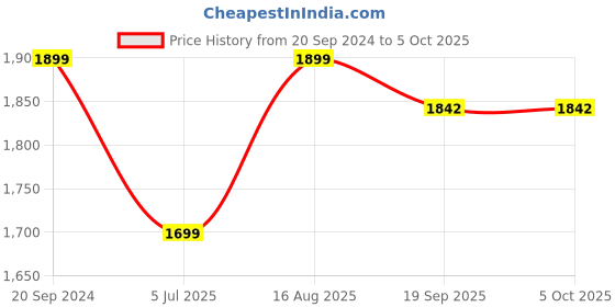 myntra.com BlushBees Set Of 2 Blue & White Printed Multi-Utility Organizers blushbees Price History Graph from 20 Sep 2024 to 5 Oct 2025