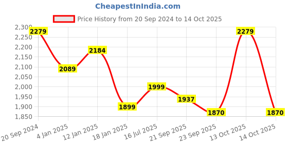 myntra.com BlushBees Set Of 2 Blue & White Printed Wardrobe Organizer Storage Box blushbees Price History Graph from 20 Sep 2024 to 14 Oct 2025