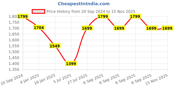 myntra.com BlushBees Set Of 2 Blue Printed Cotton Organisers blushbees Price History Graph from 20 Sep 2024 to 15 Nov 2025