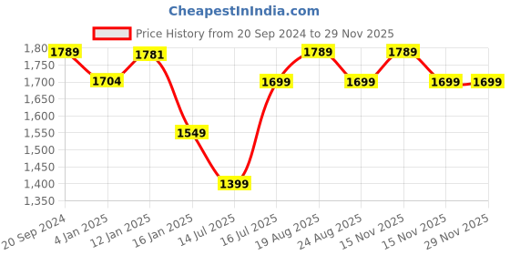myntra.com BlushBees Set Of 2 Blue Printed Wardrobe Storage Box blushbees Price History Graph from 20 Sep 2024 to 28 Nov 2025