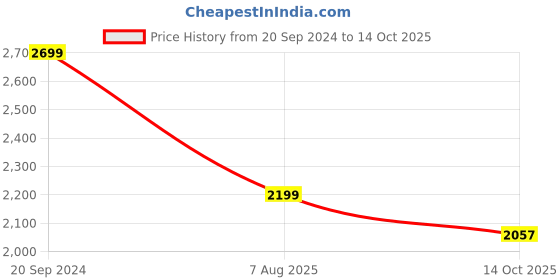 myntra.com BlushBees Set Of 2 Blue Solid Multi-Utility Wardrobe Organisers blushbees Price History Graph from 20 Sep 2024 to 14 Oct 2025