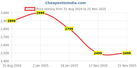 myntra.com BlushBees Set Of 2 Brown & Off-White Printed Multi-Utility Wardrobe Organisers blushbees Price History Graph from 31 Aug 2024 to 20 Nov 2025