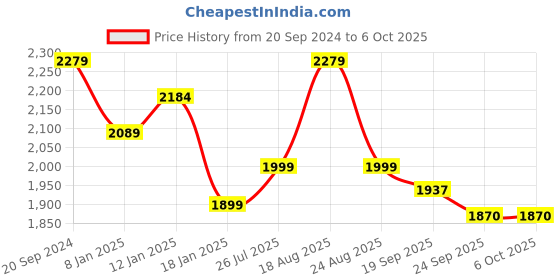 myntra.com BlushBees Set Of 2 Brown & White Printed Multi-Utility Clothes Storage Boxes blushbees Price History Graph from 20 Sep 2024 to 5 Oct 2025
