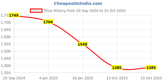 myntra.com BlushBees Set Of 2 Brown & White Printed Saree Covers blushbees Price History Graph from 20 Sep 2024 to 15 Oct 2025