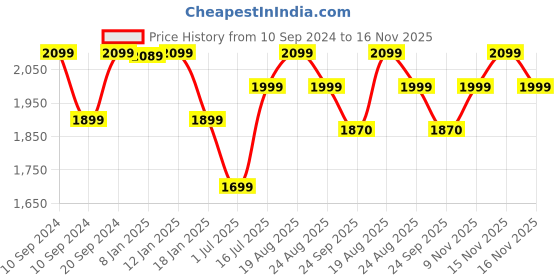 myntra.com BlushBees Set Of 2 Brown & White Printed Wardrobe Organizer Storage Box blushbees Price History Graph from 10 Sep 2024 to 15 Nov 2025